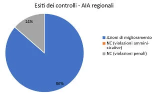 esiti AIA regionale